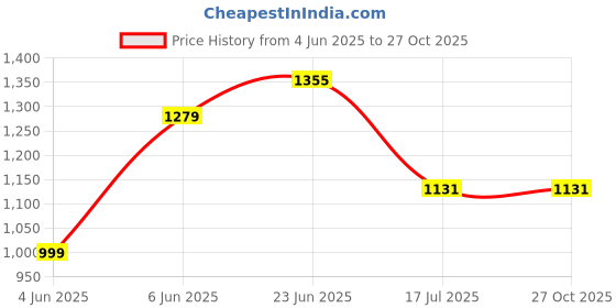 amazon.in bersache Lightweight Casual Shoes Sole | Sneakers, Running, Outdoor, Walking, Gym, Training Shoes for Men bersache Price History Graph from 4 Jun 2025 to 27 Oct 2025