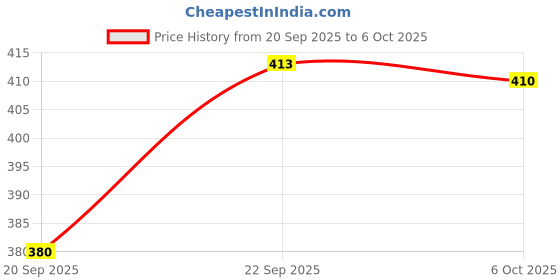 amazon.in Lightweight Classic Clogs || Sandals with Slider for Men-Combo-COMBO(2)-3135-3122-10 -P2 Price History Graph from 20 Sep 2025 to 5 Oct 2025