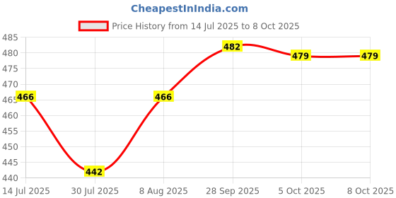 amazon.in Lightweight Classic Slider || Sandals with Clogs for Men-Combo-COMBO(3)-3024-3016-3114-10 -P2 Price History Graph from 14 Jul 2025 to 7 Oct 2025