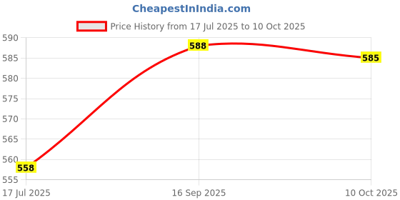 amazon.in Lightweight Classic Slider || Sandals with Clogs for Men-Combo-COMBO(3)-3024-3018-3137-10 -P2 Price History Graph from 17 Jul 2025 to 10 Oct 2025