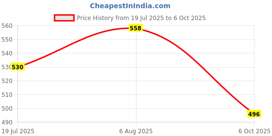 amazon.in Lightweight Classic Slider || Sandals with Clogs for Men-Combo-COMBO(3)-3024-3026-3029-10 -P2 Price History Graph from 19 Jul 2025 to 6 Oct 2025