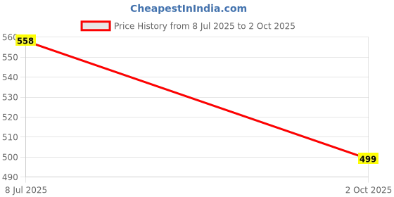 amazon.in Lightweight Classic Slider || Sandals with Clogs for Men-Combo-COMBO(3)-3024-3029-3026-10 -P2 Price History Graph from 8 Jul 2025 to 2 Oct 2025
