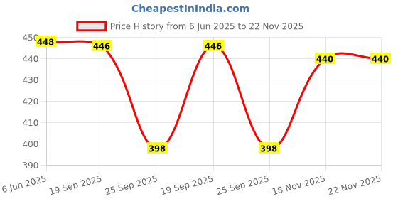 amazon.in bruton Lightweight Combo Pack of 3 Trendy Sneakers for Men bruton Price History Graph from 6 Jun 2025 to 22 Nov 2025