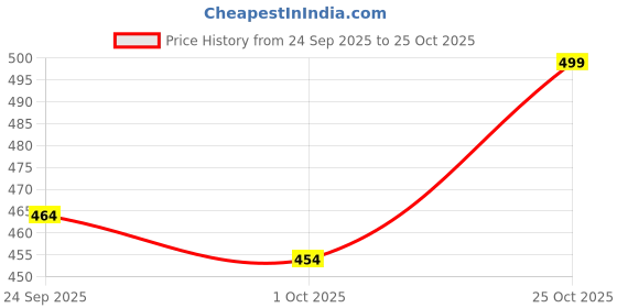amazon.in couture mania Lightweight Cotton Linen Soft Dupatta Multicolour couture mania Price History Graph from 24 Sep 2025 to 25 Oct 2025