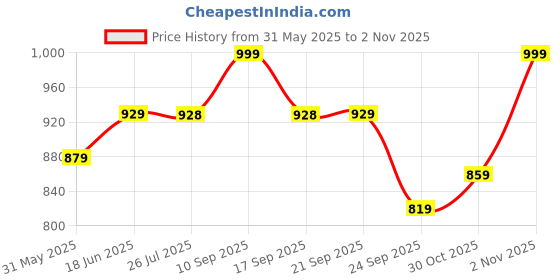 amazon.in pro kvh Lightweight Cricket Shoes: Comfort, Grip, and Durability Spikes for Batting, Bowling & Fielding pro kvh Price History Graph from 31 May 2025 to 31 Oct 2025