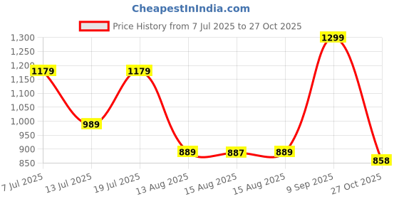 amazon.in pro kvh Lightweight Cricket Shoes for Men | Rubber Spikes | Water-Resistant | All-Round Performance Footwear for Outdoor and Field Sports pro kvh Price History Graph from 7 Jul 2025 to 27 Oct 2025