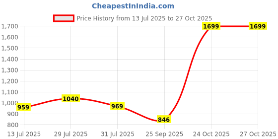 amazon.in pro kvh Lightweight Cricket Shoes for Men Rubber Spikes,All-Rounder Rubber Spikes Cricket Shoes for Batting, Bowling & Fielding PKC0026 pro kvh Price History Graph from 13 Jul 2025 to 24 Oct 2025