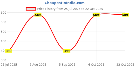amazon.in Lightweight Crossbody Travel Pack for Hiking and Daily Use Price History Graph from 25 Jul 2025 to 21 Oct 2025
