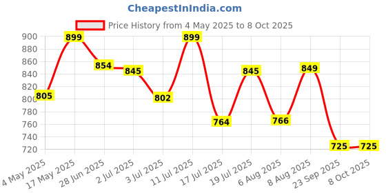 amazon.in Lightweight Desktop Mini Tripod 3 Levels Adjustment 360° Ball Head Cold Shoe for Camera/Phone/Webcam/DSLR/Sony/Gopro，Extendable Selfie Stick, for Vlogging, Live Streaming… Price History Graph from 4 May 2025 to 7 Oct 2025