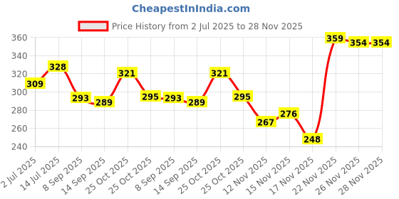 amazon.in bigplayer Lightweight Foldable Backpack – Water-Resistant Travel Daypack for Men & Women, Compact Hiking Bag with Multiple Pockets bigplayer Price History Graph from 2 Jul 2025 to 26 Nov 2025