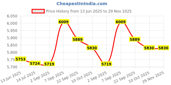 amazon.in Lightweight Folding Durable White Football Wear-Resistant Football Goal Net, Football Goal, for Training Kids || Price History Graph from 13 Jun 2025 to 28 Nov 2025