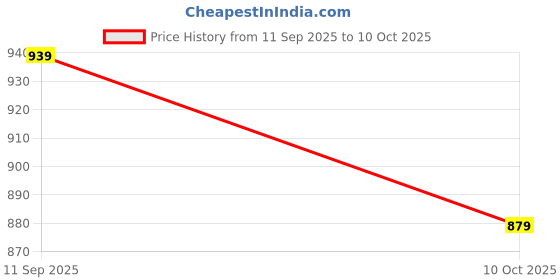 amazon.in bersache Lightweight Formal Officewear Shoes Sole for Men bersache Price History Graph from 11 Sep 2025 to 10 Oct 2025