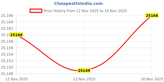 amazon.in fjällräven Lightweight Kanken Unisex Outdoor Daypack Available In Frost Green/Peach Pink - 16 Litres fjällräven Price History Graph from 12 Nov 2025 to 16 Nov 2025