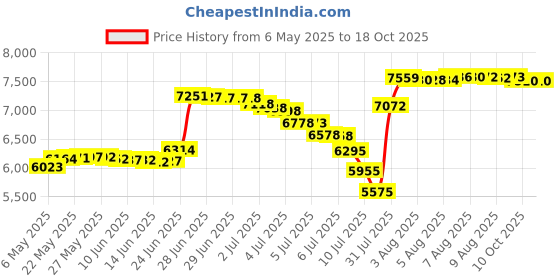 amazon.in turquaz Lightweight Long Waffle Kimono Unisex Spa Robe turquaz Price History Graph from 6 May 2025 to 17 Oct 2025