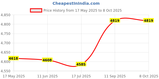 amazon.in Lightweight Mesh Mosquito Pants Outdoor Protection Mesh Netting Bug Pants for Hiking Camg Fly Fishing(PantsXL) -Layfoo Price History Graph from 17 May 2025 to 8 Oct 2025