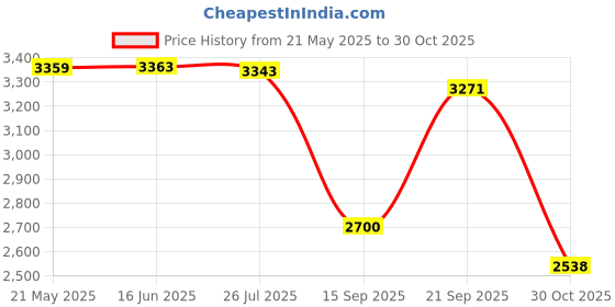 amazon.in Lightweight Phone Armband Sports Bag Running Arm Band Strap Phone Holder Pouch Sleeve for Phone (1) Price History Graph from 21 May 2025 to 30 Oct 2025