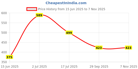 amazon.in stylbase Lightweight Polyester Casual Kids School Bag for Boys And Girls Cartoon Printed Waterproof Backpack Bag Ideal for Small Kids Bag lkg ukg nursery class 3-5 Years 14 inches stylbase Price History Graph from 15 Jun 2025 to 2 Nov 2025