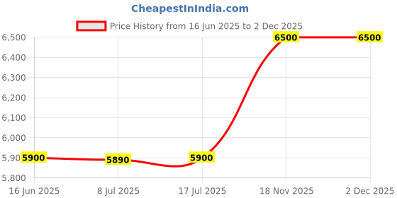 amazon.in vip Lightweight Polypropelyne 8 Wheels Multistage Trolley,TSA Lock,Waterproof Reverse Zipper,Elegent Pinstripe Design Luggage Bag with 5 Years International Warranty (Grey, Small) vip Price History Graph from 16 Jun 2025 to 2 Dec 2025