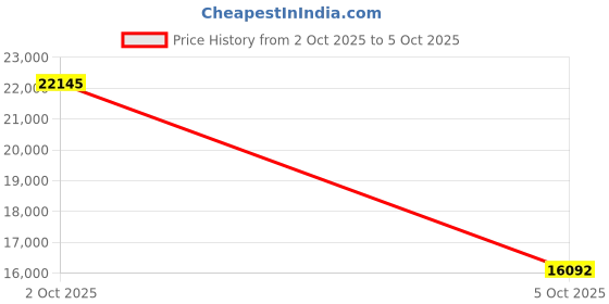 amazon.in Lightweight Pool Cleaner Price History Graph from 2 Oct 2025 to 5 Oct 2025