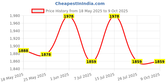 amazon.in Lightweight Portable TurboDry Cordless Car Dryer, Hair Dryer with Adjustable Speeds, Rechargeable Battery, Safety Switch for Fast Drying & Styling(1) Price History Graph from 18 May 2025 to 8 Oct 2025