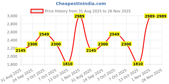 amazon.in vero moda Lightweight Puffer Jacket vero moda Price History Graph from 31 Aug 2025 to 26 Nov 2025