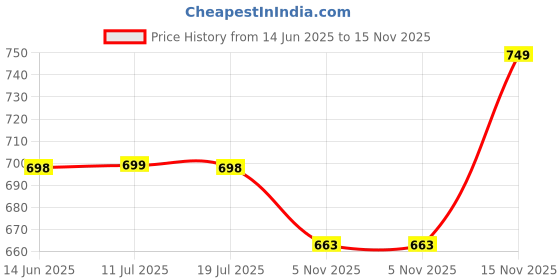 amazon.in storite Lightweight School Backpack for Girls | Stylish Kids School Bag for Class 1-7 | Comfortable & Spacious Backpack for Primary Students storite Price History Graph from 14 Jun 2025 to 15 Nov 2025
