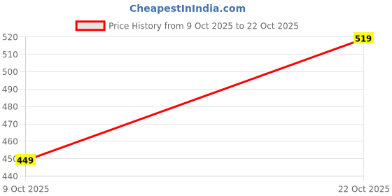 amazon.in longwalk Lightweight Soft Flats – Perfect for Women and Girls | CR53 longwalk Price History Graph from 9 Oct 2025 to 22 Oct 2025