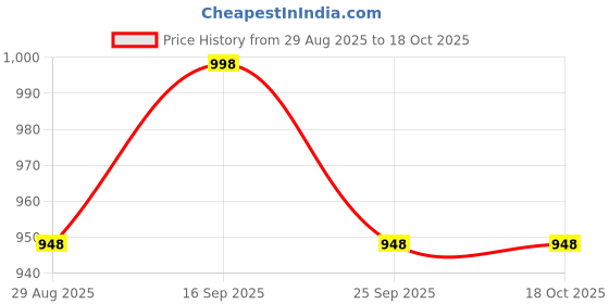 amazon.in Lightweight Stackable Pot Pan Bowls with Storage Bag Camping Cookware Set Camping Gear Campfire Utensils Non-Stick Cooking Equipment Price History Graph from 29 Aug 2025 to 18 Oct 2025