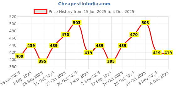 amazon.in hotstyle Lightweight Stylish and Trendy Walking Shoes Walking Shoes for Men ||Pack of 2|| Beige White hotstyle Price History Graph from 15 Jun 2025 to 4 Dec 2025