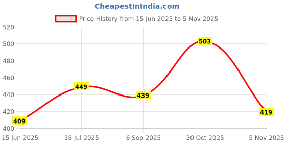 amazon.in hotstyle Lightweight Stylish and Trendy Walking Shoes Walking Shoes for Men |Pack of 2| Beige White hotstyle Price History Graph from 15 Jun 2025 to 30 Oct 2025