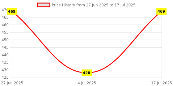 amazon.in bersache Lightweight Stylish Clog For Men bersache Price History Graph from 27 Jun 2025 to 17 Jul 2025