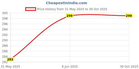 amazon.in bersache Lightweight Stylish Clog with Sole for Men bersache Price History Graph from 31 May 2025 to 29 Oct 2025