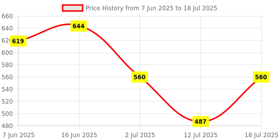 amazon.in bersache Lightweight Stylish Clog with Sole for Men bersache Price History Graph from 7 Jun 2025 to 18 Jul 2025