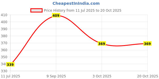 amazon.in bersache Lightweight Stylish Fashionable Clogs For Men bersache Price History Graph from 11 Jul 2025 to 18 Oct 2025