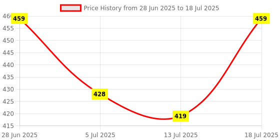 amazon.in bersache Lightweight Stylish Flip Flop For Men bersache Price History Graph from 28 Jun 2025 to 13 Jul 2025