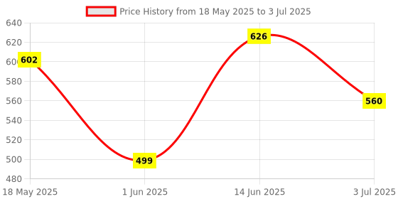 amazon.in bersache Lightweight Stylish Flip Flop,chappal,slippers,slides, for men bersache Price History Graph from 18 May 2025 to 3 Jul 2025