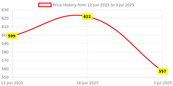 amazon.in bersache Lightweight Stylish Flip Flop,chappal,slippers,slides, for men bersache Price History Graph from 12 Jun 2025 to 3 Jul 2025