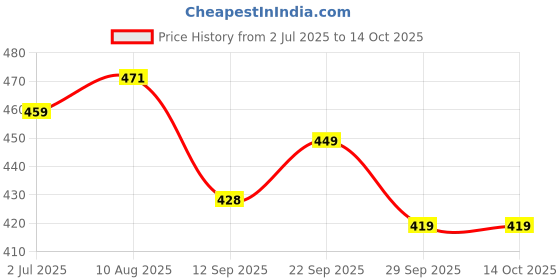 amazon.in bersache Lightweight Stylish Sandal For Men bersache Price History Graph from 2 Jul 2025 to 14 Oct 2025