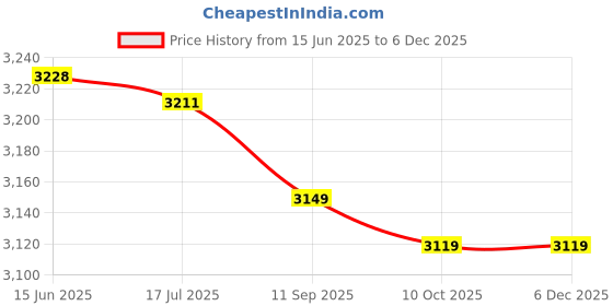 amazon.in Lightweight Summer Bug Wear Mosquito Suit Ja et Mitts Pants So s for Men Women with Ultra- e Mesh Hiking Fishing Camping Bee Feeding Cycling Price History Graph from 15 Jun 2025 to 5 Dec 2025