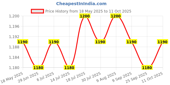 amazon.in Lightweight Wired Wireless Receiver USB Converter for PS5 TV Price History Graph from 18 May 2025 to 11 Oct 2025