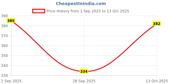 amazon.in Lightweight,Classic Slider || Sandals with Clogs for Men-Combo-COMBO(2)-3114-3115-10 -P2 Price History Graph from 1 Sep 2025 to 13 Oct 2025