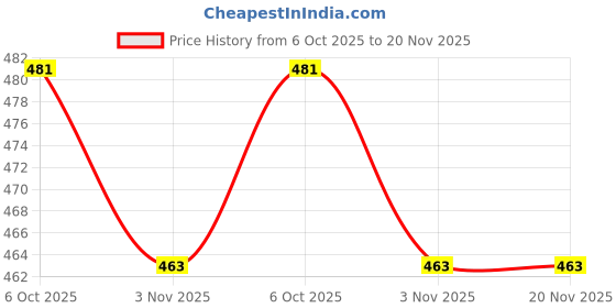amazon.in Lightweight,Classic Slider || Sandals with Clogs for Men-Combo-COMBO(3)-3024-3103-3026-10 -P2 Price History Graph from 6 Oct 2025 to 19 Nov 2025