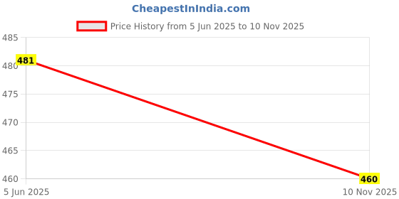 amazon.in Lightweight,Classic Slider || Sandals with Clogs for Men-Combo-COMBO(3)-3024-3114-3016-10 -P2 Price History Graph from 5 Jun 2025 to 10 Nov 2025