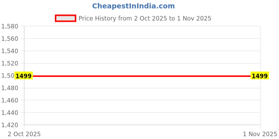 amazon.in LIGHTZILLIA Rope Hemp Basket Ceiling Chandelier Lamp, Modern Style Hanging Pendant Lighting, Rope Iron Candlestick Light Round Hanging Iron Cage Lamp (Bulb Not Include) Price History Graph from 2 Oct 2025 to 31 Oct 2025