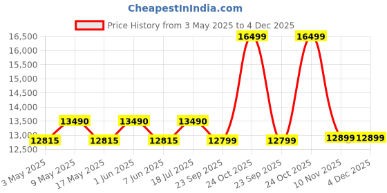 amazon.in Lignum Arts Sheesham Wood Queen Size Double Bed Without Storage | Wooden Cot Palang for Bedroom Living Room (Honey Finish) lignum arts Price History Graph from 3 May 2025 to 3 Dec 2025
