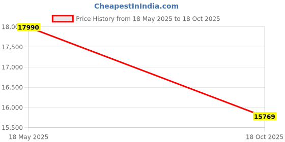 amazon.in Lignum Arts Solid Sheesham Wood King Size Bed Without Storage for Bedroom Living Room Home Wooden Double Bed Low Height Cot Palang with Upholstered Headboard Furniture (Honey Finish) Price History Graph from 18 May 2025 to 18 Oct 2025