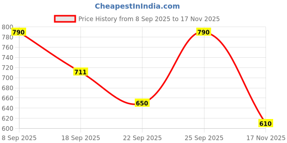 amazon.in ligo Dobby Side Messenger Sling Bag for Travel, Outdoor, Office, Shoulder Bag with 3 Zipper Pocket Business Messenger Bag for Men and Women ligo Price History Graph from 8 Sep 2025 to 17 Nov 2025