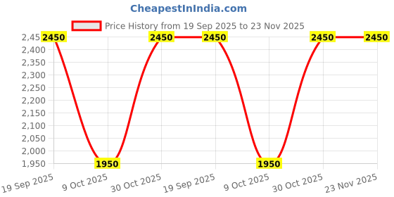 amazon.in Ligo Hammer Overnighter Helmet or Laptop Bag (Olive) ligo Price History Graph from 19 Sep 2025 to 23 Nov 2025