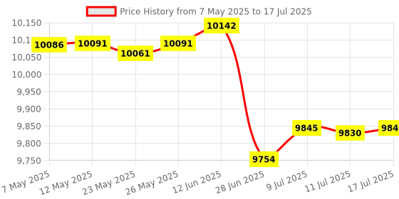 amazon.in LiGuVCY Precision Thin Parallel Block Set 1/8 x 6 Inch Parallel Block Set Accuracy 0.0002 Inch 10 Pairs Price History Graph from 7 May 2025 to 17 Jul 2025