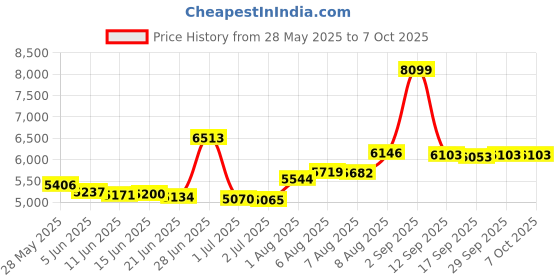 amazon.in LiGuVCY Ultra Precision 1 x 2 x 3 Inch Blocks No Holes Accuracy 0.0002 Inch Suitable for Milling Machines for Setup, Layout and Inspection Jobs 1 Pairs Price History Graph from 28 May 2025 to 7 Oct 2025